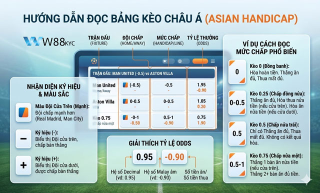 Hướng dẫn cách đọc bảng tỷ lệ kèo Châu Á tại W88 Altenergy